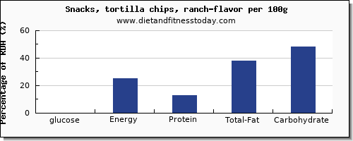 glucose and nutrition facts in tortilla chips per 100g